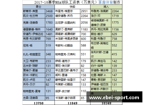 NBA球队薪资排行：哪支球队花费最高？